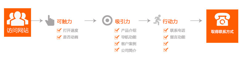 6.jpg
把營(yíng)銷型企業(yè)網(wǎng)站推廣出去了就能獲得詢盤(pán)