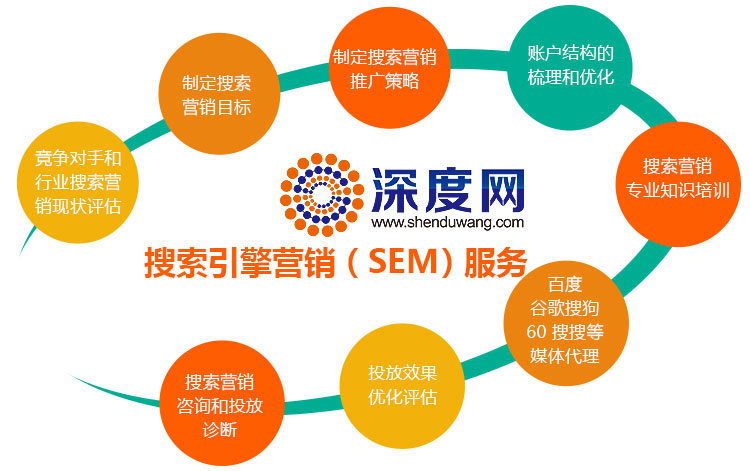深度網(wǎng)提供專業(yè)的網(wǎng)站競(jìng)價(jià)賬戶托管服務(wù)