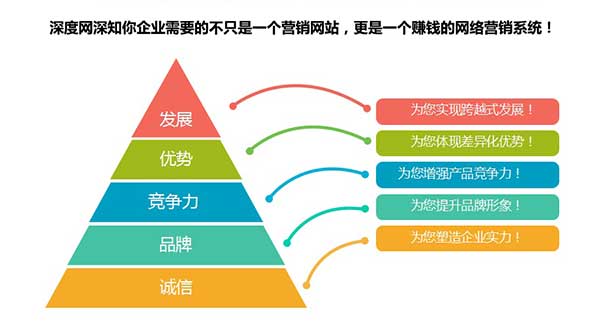 深度網深知營銷網站對已企業(yè)網絡營銷的重要性